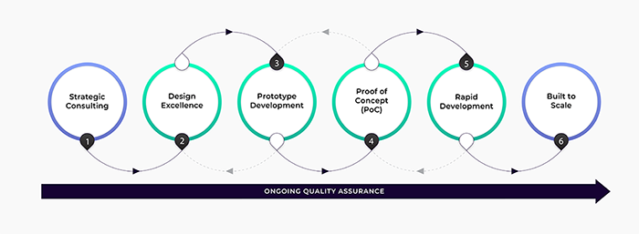 Unipro's 6-Step Process