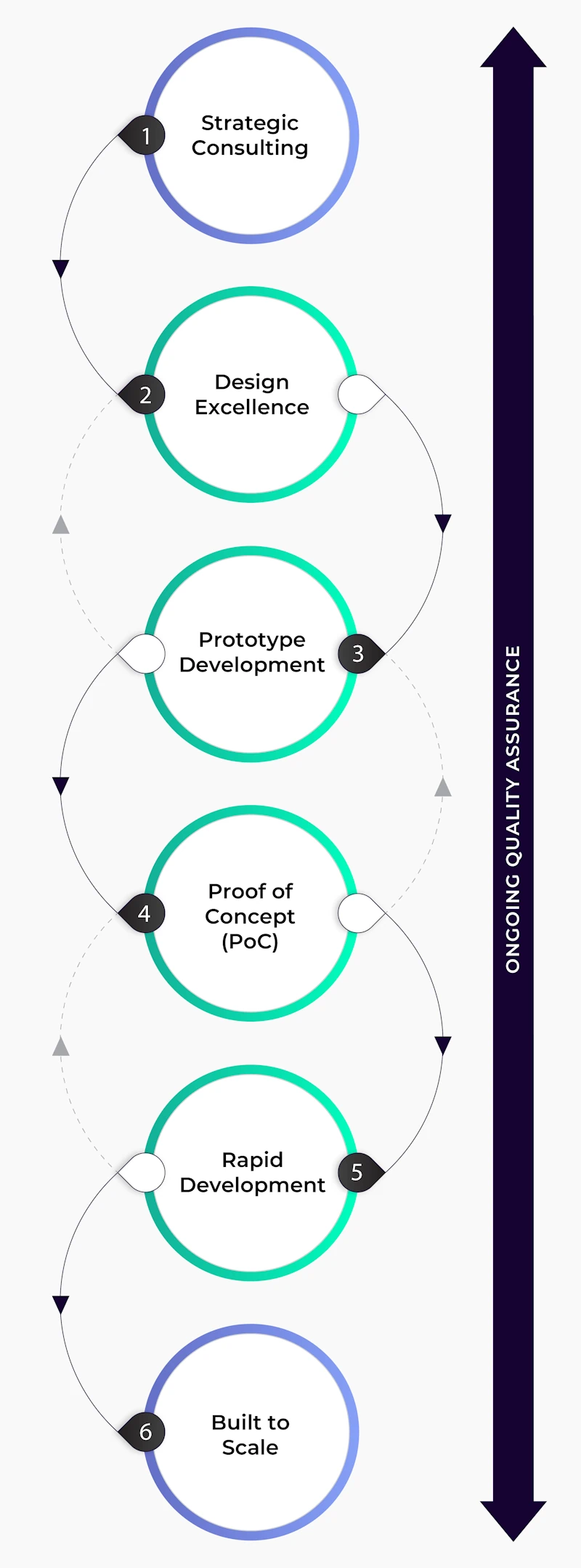 Unipro's 6 Step Process
